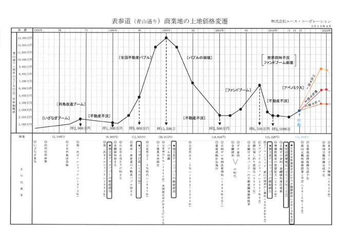 表参道(青山通り)商業地の土地価格変遷